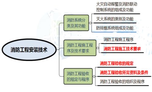 一建机电实务 消防工程施工技术与通信工程技术要点解析