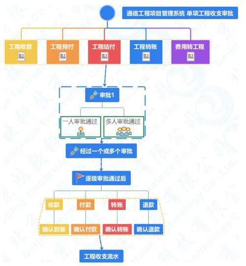 基于网络科技研发的通信工程项目建设施工管理系统软件创新实践